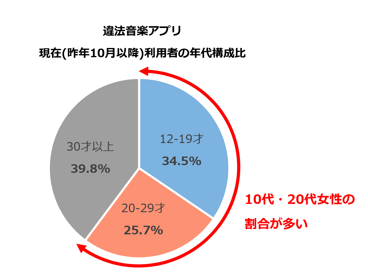 違法音楽アプリ利用者年代構成比