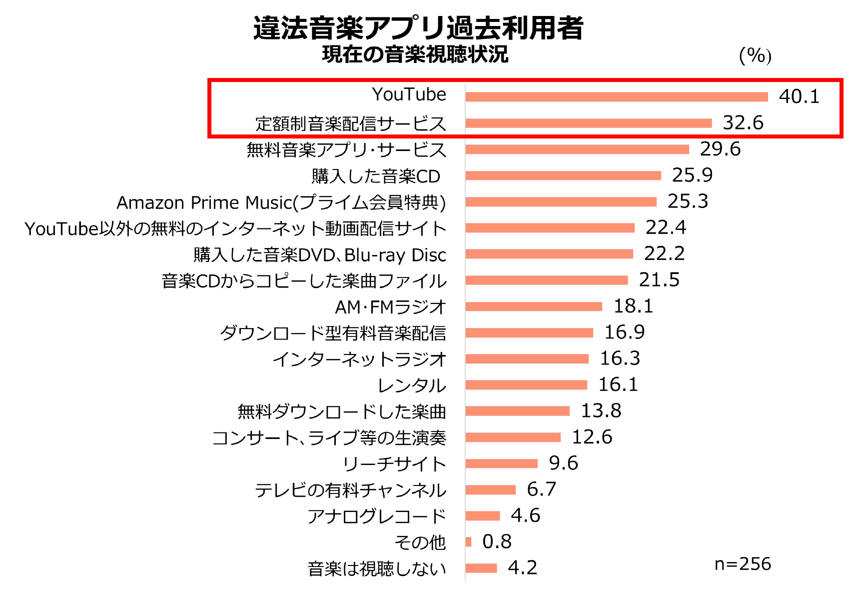 違法音楽アプリ過去利用者_現在の音楽視聴状況