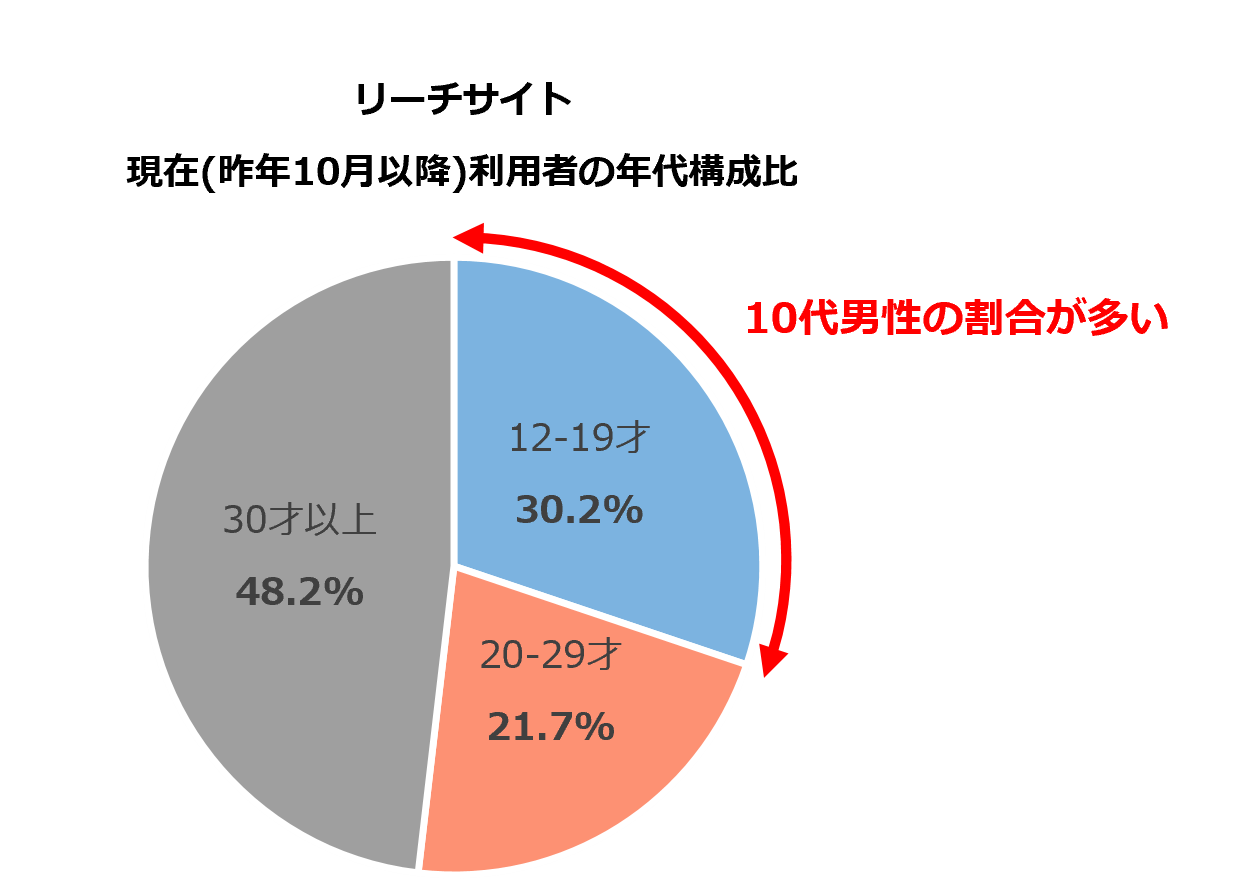 リーチサイト利用者年代構成比