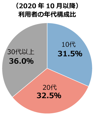 利用者の年代構成比