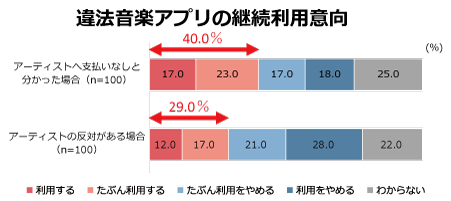 違法音楽アプリの継続利用意向