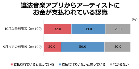 違法音楽アプリからアーティストにお金が支払われている認識