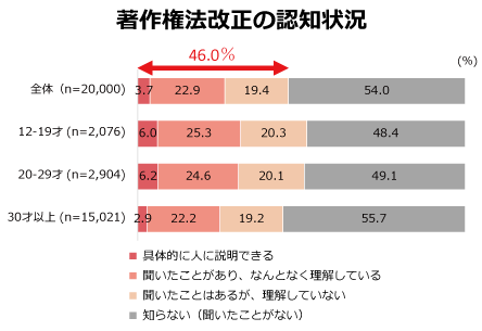 著作権法改正の認知状況