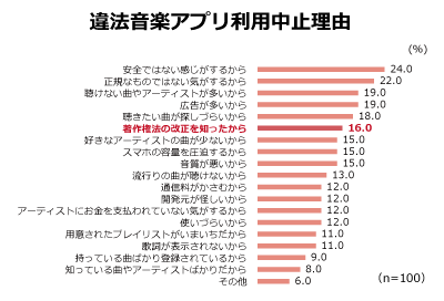 違法音楽アプリの利用中止理由