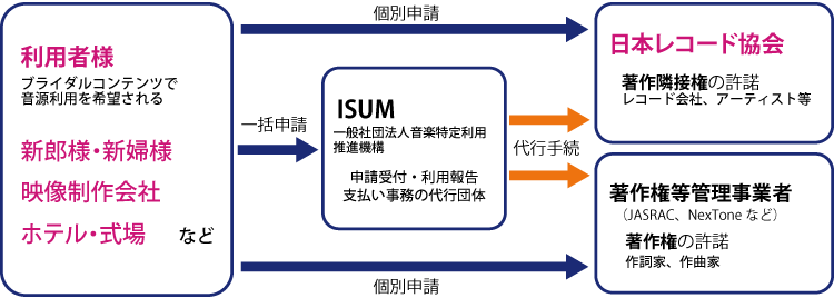 一般社団法人 日本レコード協会