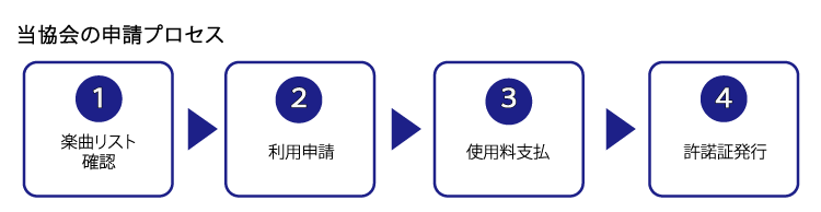 申請から許諾までのプロセス