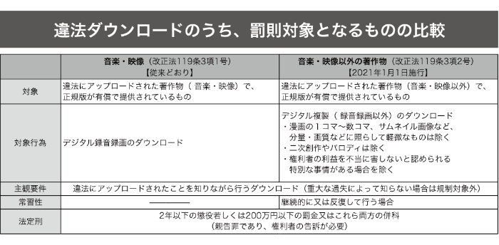 違法ダウンロードのうち、罰則対象となるものの比較